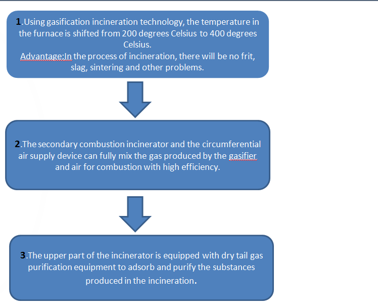 Environmental Protection Carbon Steel Waste Incinerator for Environmental Disposal
