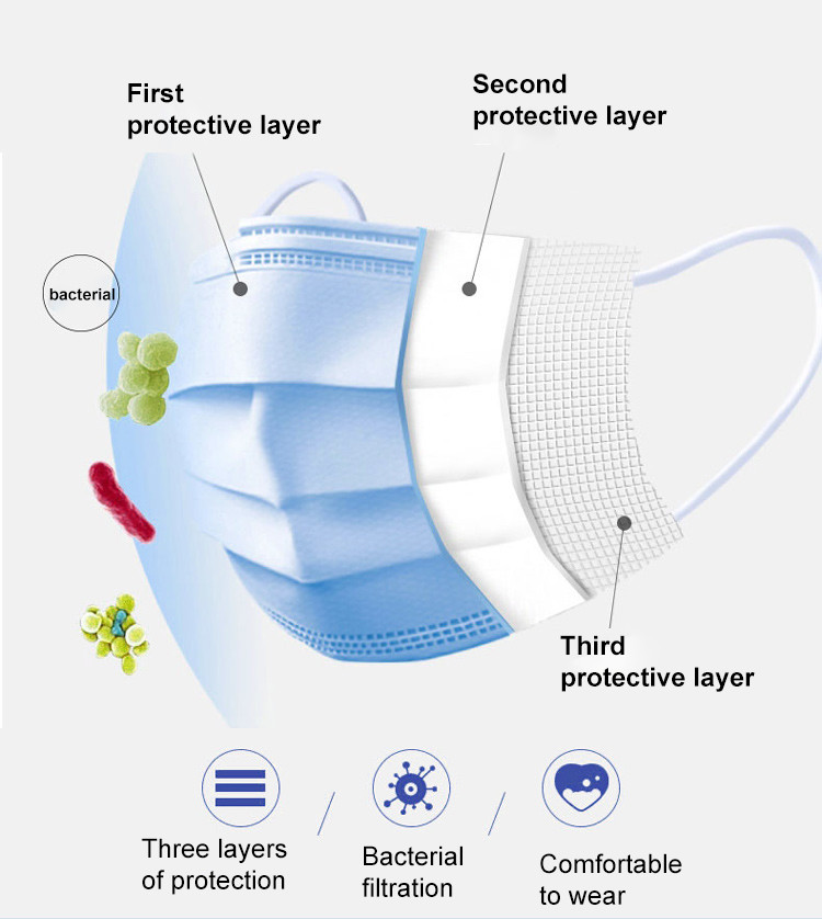 Surgical face mask meet all certification requirements,having three layer of protection,bacterial filtration ME-ONEA