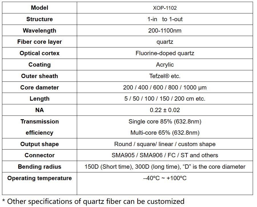 Customizable Quartz Double-Clad Fiber 200-1100nm Wavelength Range 1mm L1.5m SMA905/TA/FC