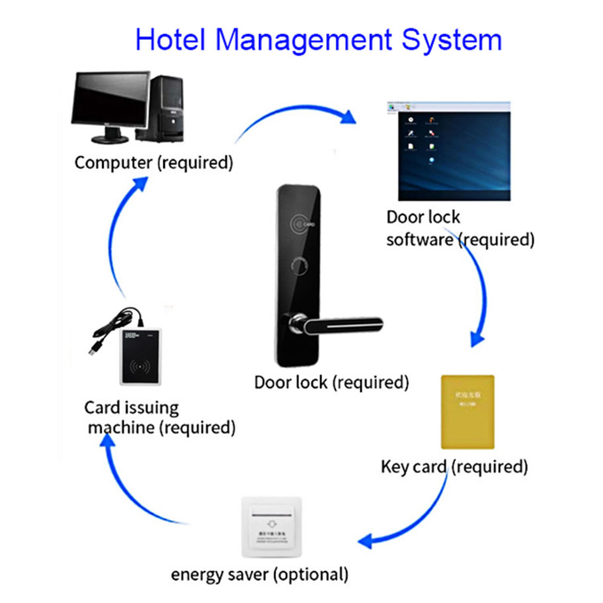 Zinc Alloy Hotel Smart RFID Key Card Door Locks with Free Software