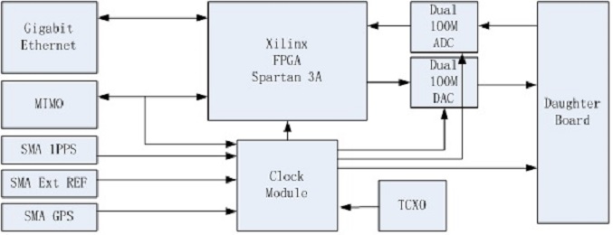 1.3A USRP Software Defined Radio Peripheral MIMO Configuration