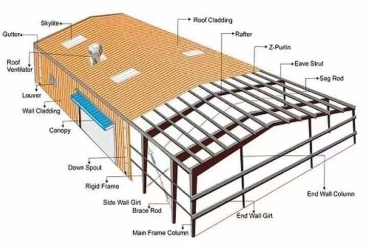 ‌Low-Cost Steel Plant Design Fireproof & Seismic-Resistant ‌Custom Steel Warehouse Kit Save 20% on Labor & Material‌