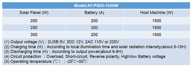 Small Portable Solar Energy Systems 1500W Output 250W Panels 200A