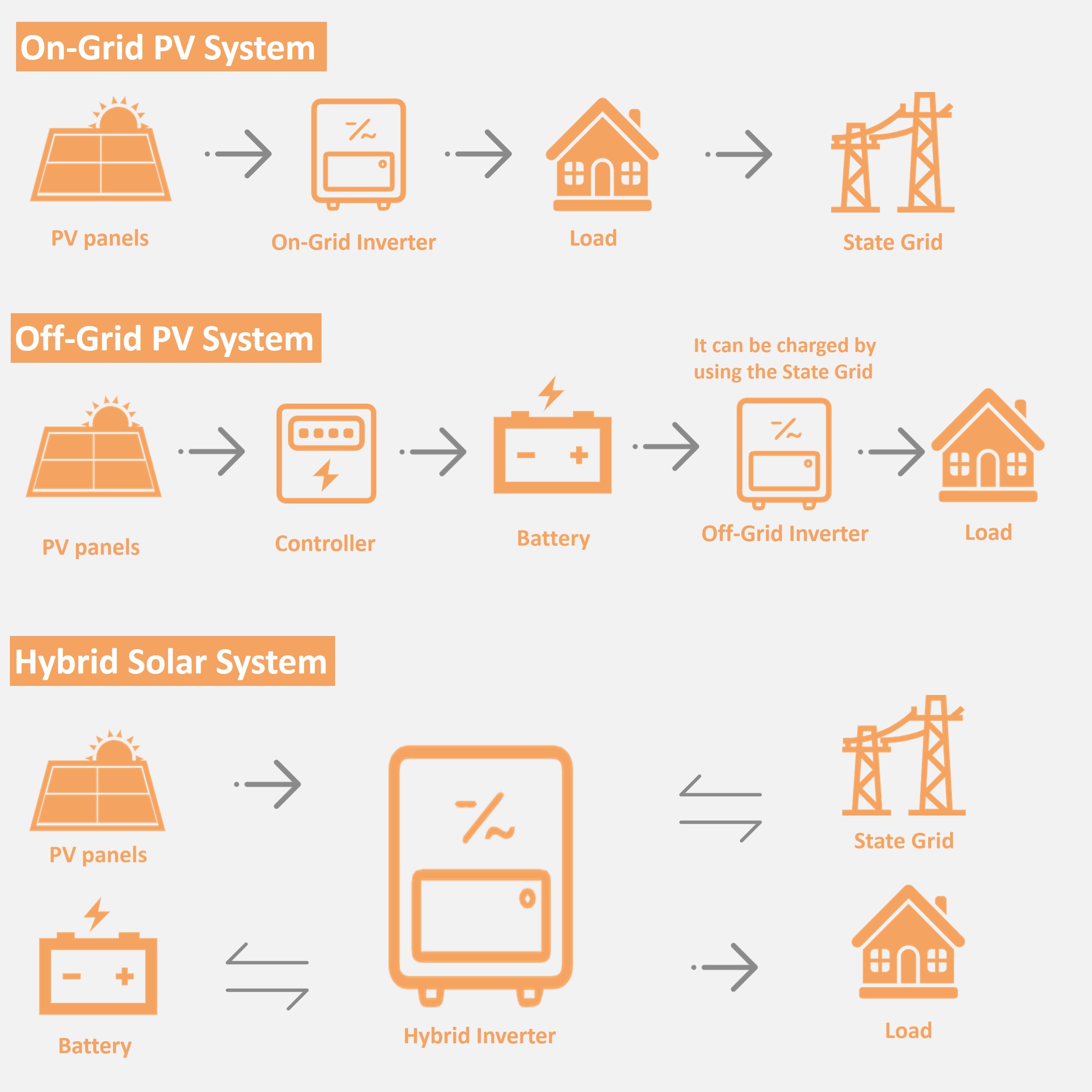 10kw 20kw 30kw High Quality Hybrid Inverter With Solar Battery Charging Mppt Solar Hybrid Inverter