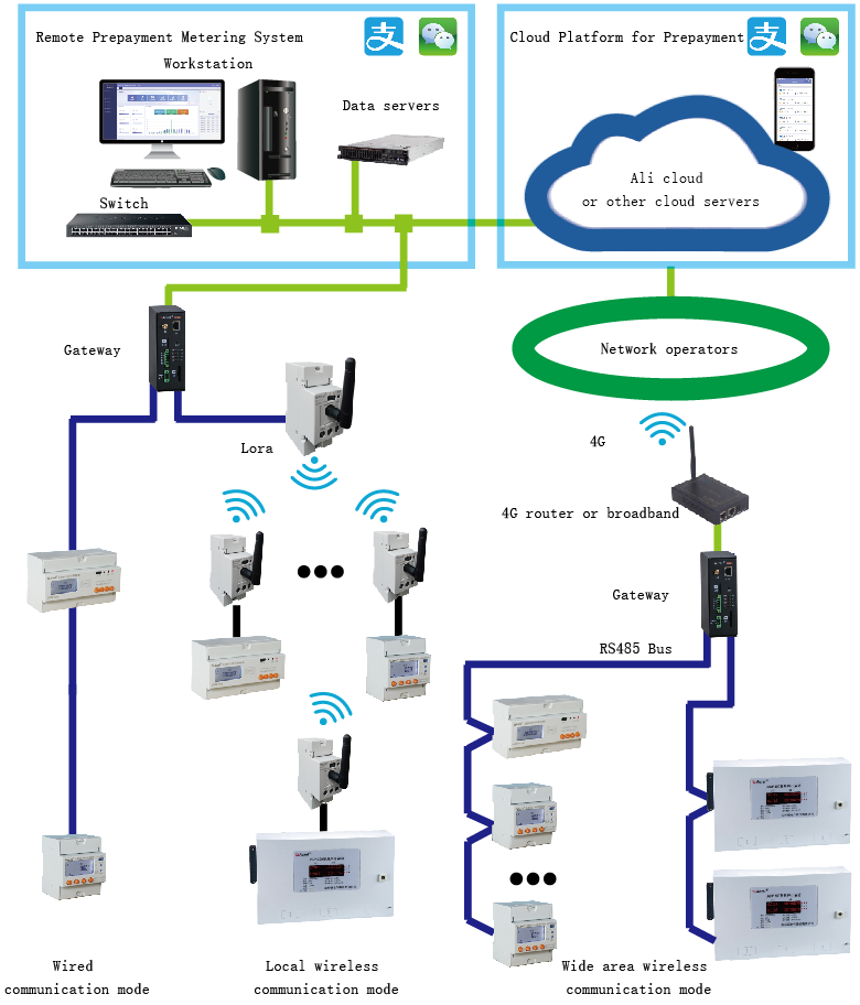CE Approved Three Phase Electronic Energy Meter RS485 Modbus For EV Charging