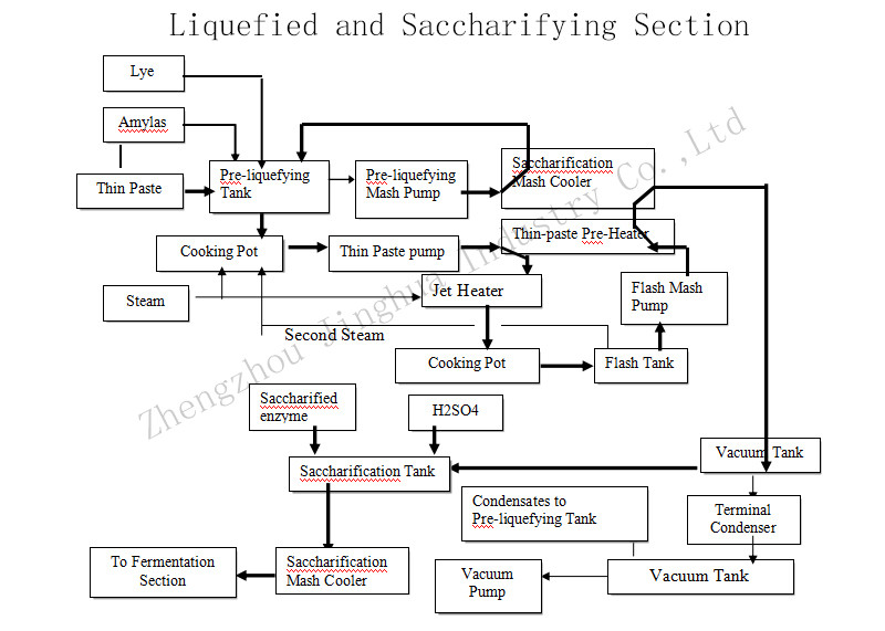Professional Alcohol Production Equipment Liquefied And Saccharifying Machine