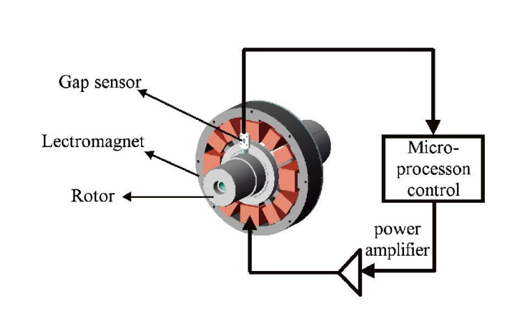 High Efficiency Maglev Air Blower Permanent Magnet Synchronous Motor 88-219m³/Min