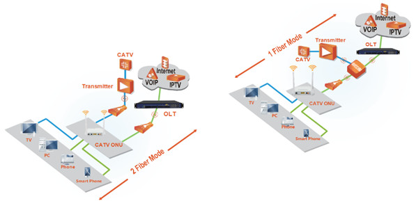 1FE CATV 1POTs EPON ONU 1GE WIFI Onu Splitter FTTH Solution