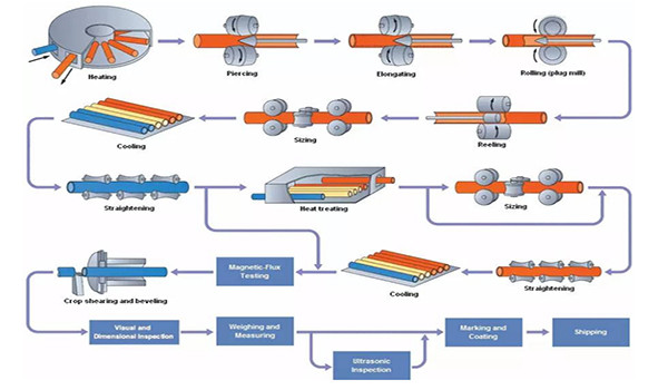 API X42 Round Low Carbon Steel Tube Hot Rolled Seamless Gas And Oil