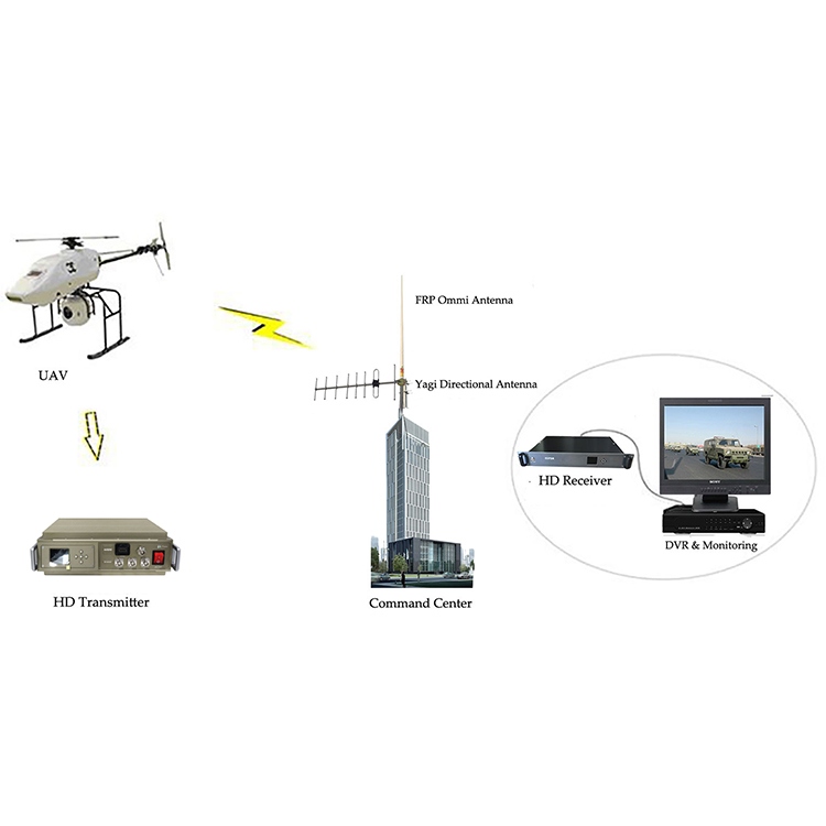 Powerful NLOS Long Range Wireless Video Transmitter with RS232 Data For UAV / Vehicle Transmission FEC 1/2 2/3 3/4 7/8