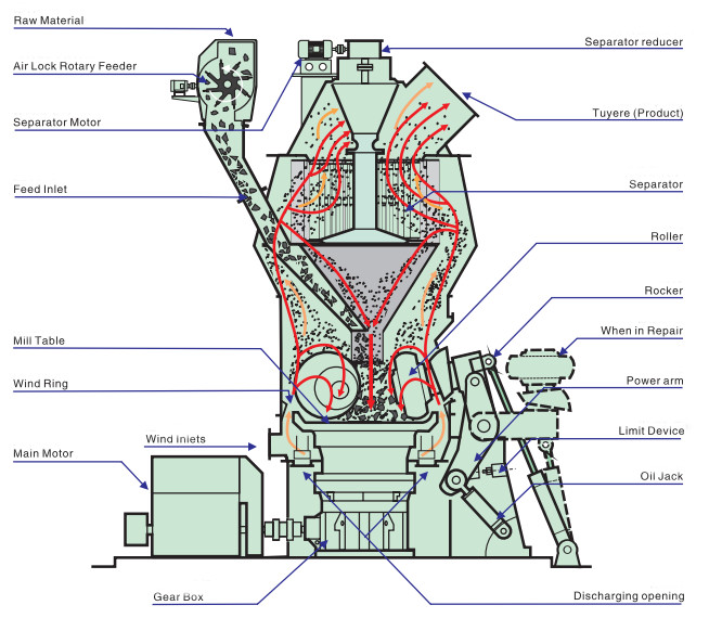 High Capacity High Quality Coal Vertical Mill 90t/h Vertical Coal Grinding Equipment