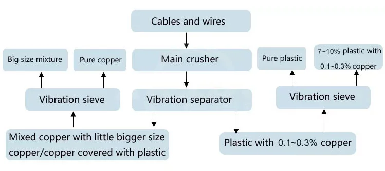 Scrap Copper Wire Recycling Machine Granule 30kg/H-200kg/H Copper Wire Granulator