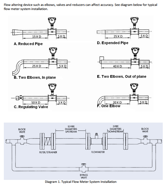 Exd Ss304 Vortex Air Flow Meter Customizable With 1.0~6.3Mpa Nominal Pressure