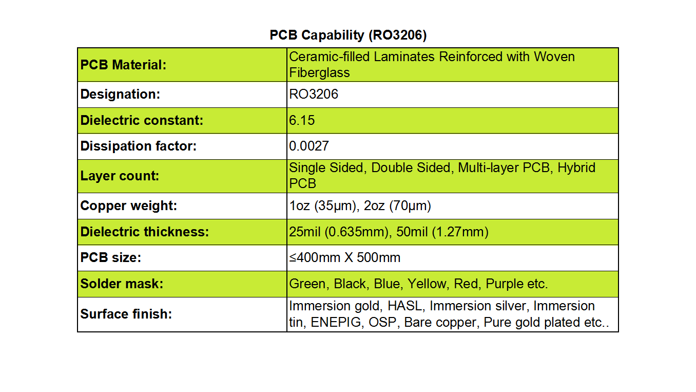 RO3206 high frequency circuit materials are laminates that contain ceramic