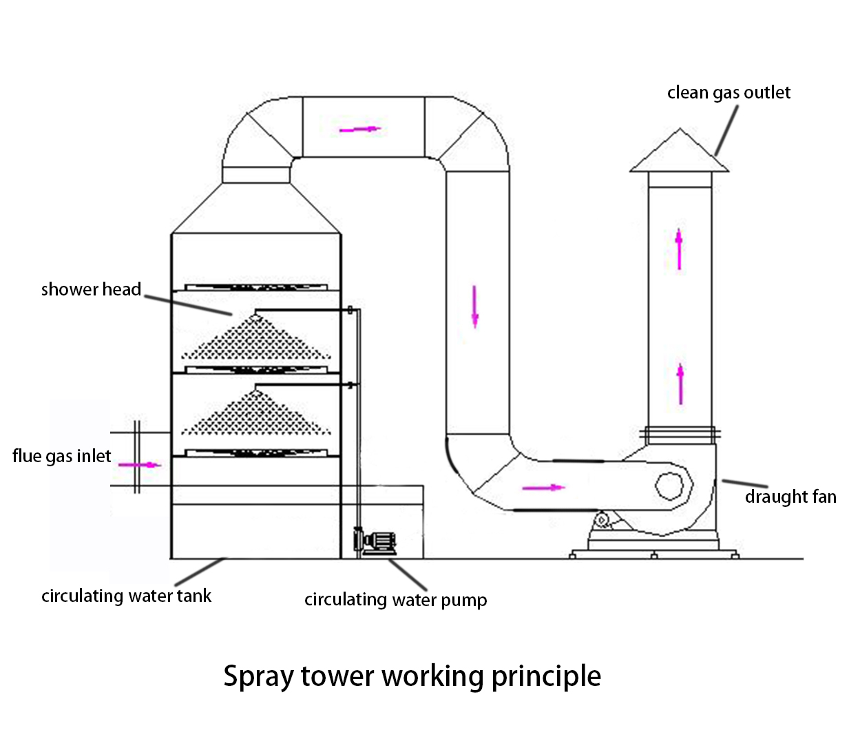 4000mm Height PP HCL Fumes Scrubber for Effective Exhaust Gas Treatment and Disposal