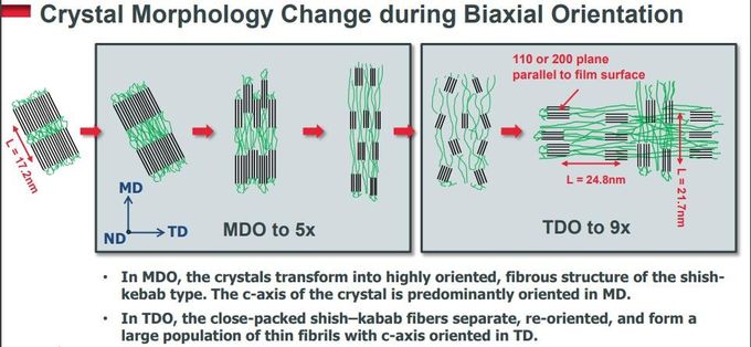 Biaxially Oriented Polyethylene BOPE Films Replace BOPA In Liquid Stand-Up Pouch HD-BOPE LD-BOPE LLDPE