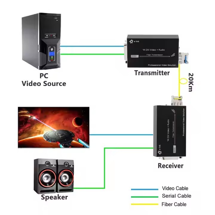 20km DVI Fiber Extender | 1080p@60Hz | HDMI 1.3 & 3.5mm Audio Support