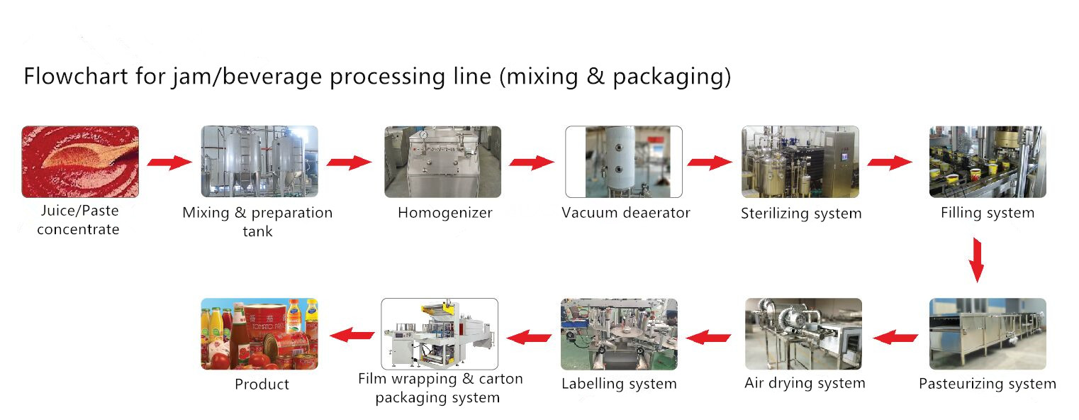 Professional Mixing And Packaging Processing Line , Jam Processing Plant