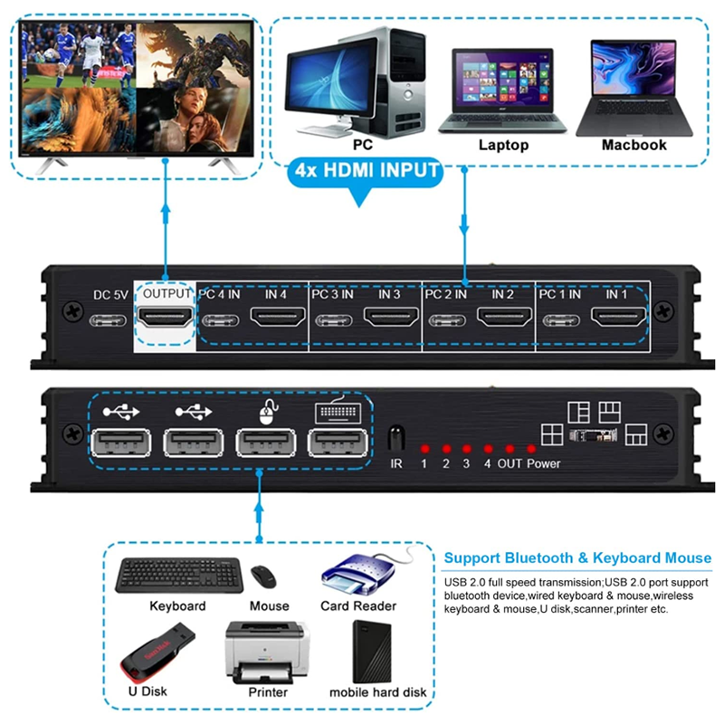 Seamless 4K HD HDMI KVM Switch with Black Output and Quad Multiviewer Display