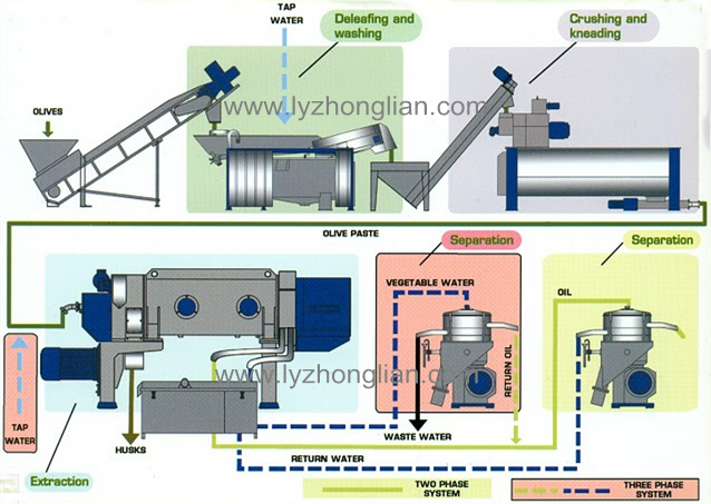 high speed milk oil 3 phase separation decanter centrifuge 3 phase tricanter