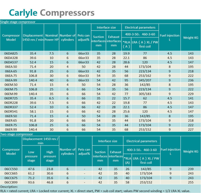 06EA299 06EA299600  Carlyle 40HP refrigeration compressor