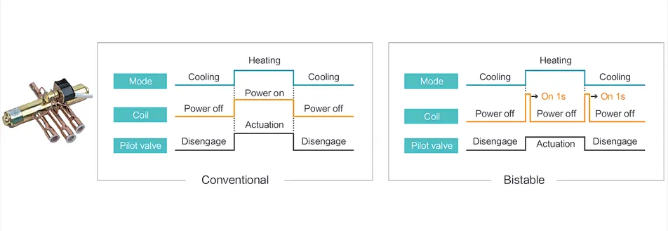 Hisense Hi-Smart L+ Series energy efficient valve technology