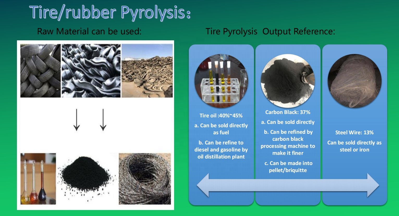 Revolutionize Your Recycling Process with Scrap Tyre Recycle To Oil Pyrolysis Machine