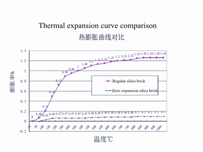 Henan Zero Expansion Silica Brick Glass Kiln Repair at Lower Cost with Moulding Service