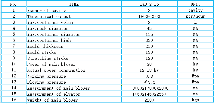 1800-2500 BPH LGD-2-15 Type Auto Blow Molding Machine for 330mm Max. Bottle Height