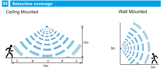 5 Years Warranty LED Warehouse Light 200W 145LPW Integrated Cooling Design