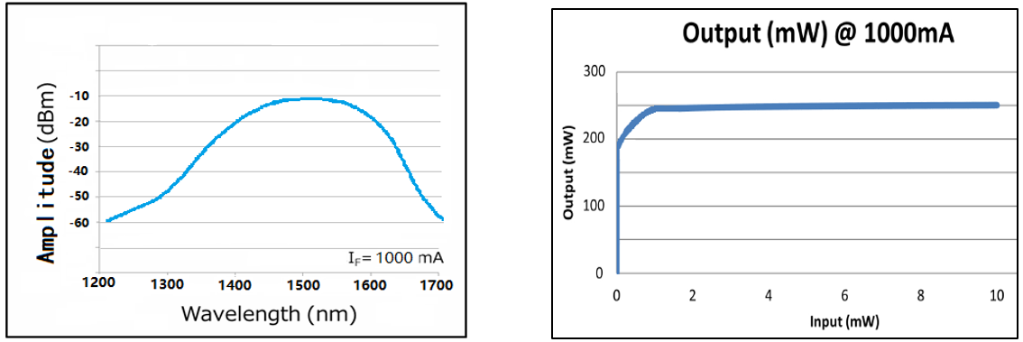 Janhoo 1550nm PM Butterfly Low Power Consumption SOA Semiconductor Optical Amplifier