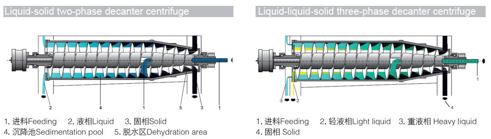 Oily Waste Water Treatment Decanter Centrifuge Separators From Huading Separator