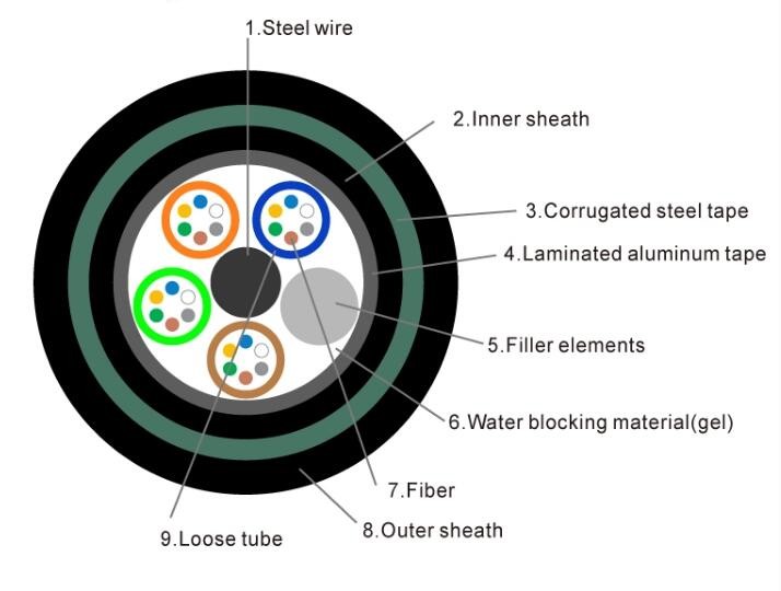 Exterior 8 Cores GYFTA53 Bulk Fiber Optic Cable With Aluminium Tape Armored