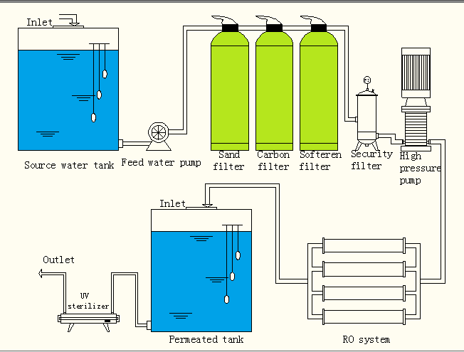 150LPH Brackish Water Filtration System , VONTRON Desalination Plant For Home Use