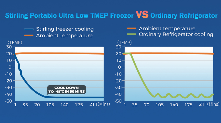 Stirling Cooling Compressor 40 Vertical Degree Ultra Low Temperature Freezer for Labs