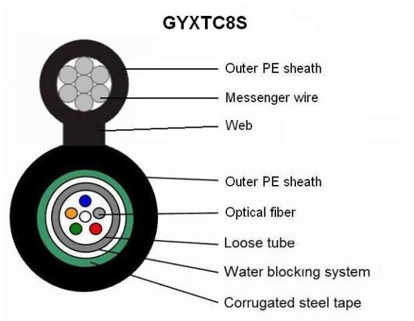 Central Loose Tube Self Support Long Life-span Fiber Optic Cable Figure 8