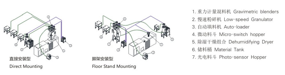 Gravimetric Mixing Blending Machine Blender for Injection Blow molding and Extrusion OGB-100