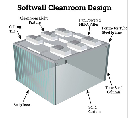 Customized Clean Room Clean Booth with Steel Square Tube and Filter FFU