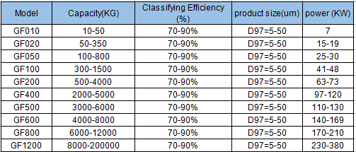 Calcium Carbonate Machinery Air Classifier Machine for Dry Powder 2-150 Micron Classifying