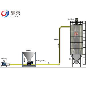 Powder Dilute Phase Pneumatic Conveying Systems Bulk Bag Loading Systems