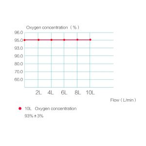 Portable 1 Lpm Oxygen Concentrator O2 Air Generator With 95% Purity