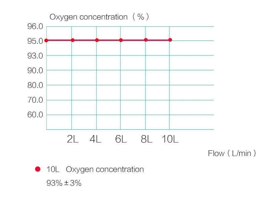 Portable Dual Flow 10L Oxygen Concentrator systems With Nebulizer