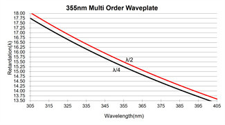 λ/2 Half Quarte Wave Plate 266nm