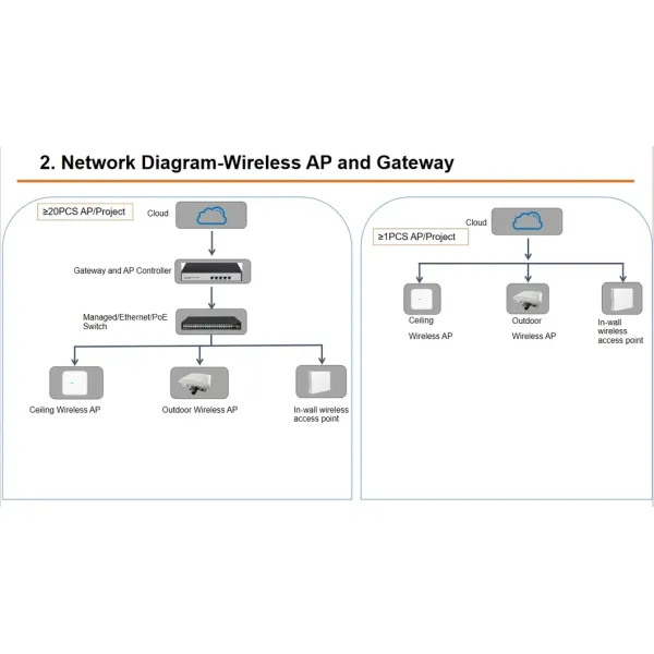 Qos & Bandwidth Allocation Wireless Network Management Tool Cloud Ap