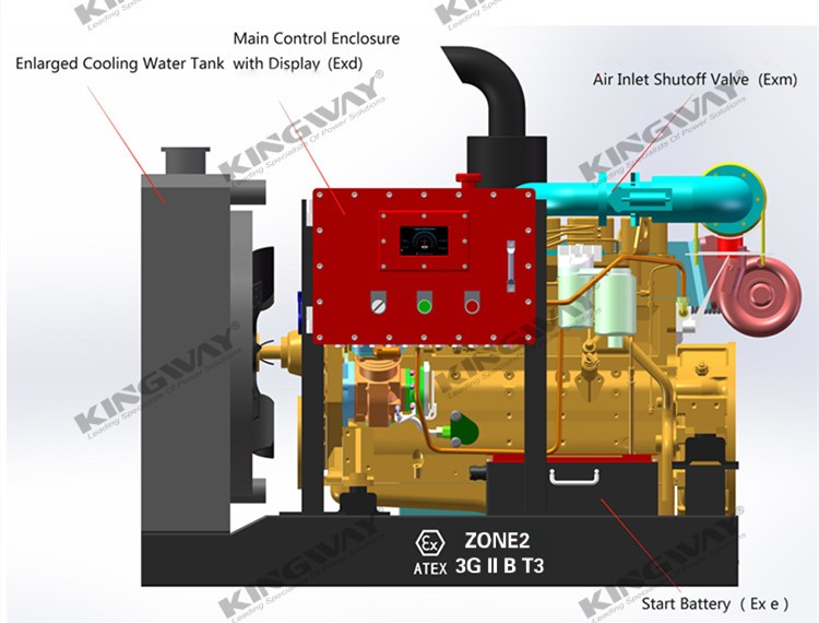 ATEX Zone 2 Hazardous 250KVA Explosion Proof Diesel Generator Set