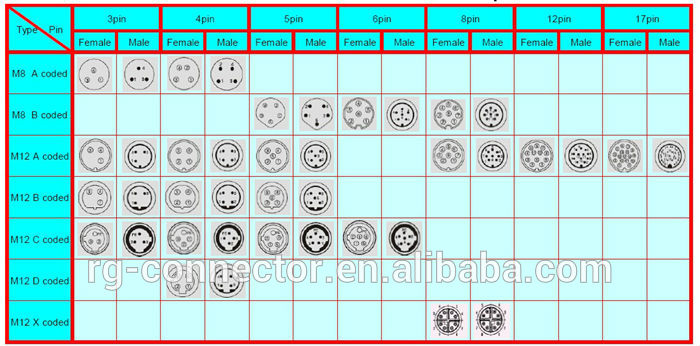 Binder Of The Same Quality M5 M8 M12 M16 4Pole Female Waterproof Cable Connector For Automation Technology