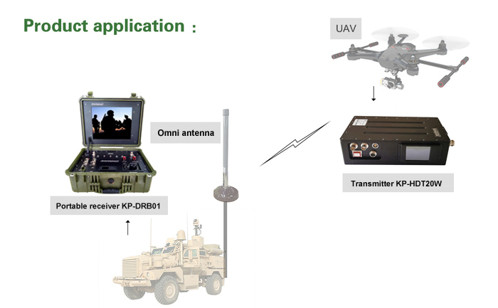 20W Adjustable Output Power HD Wireless AV Sender COFDM Modulate UAV Video Transmitter AES Encryption Security Transmission