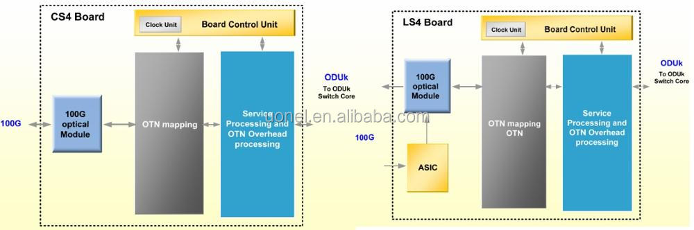 ZTE ZXONE 8700 CX31 OTN DWDM ZTE EOTU10GB Tunable 192.10-196.05 N2M1EOTU10GB(T&R,40km,400ps,APD,Fbb3,Tunable-C96,RZ,LC)
