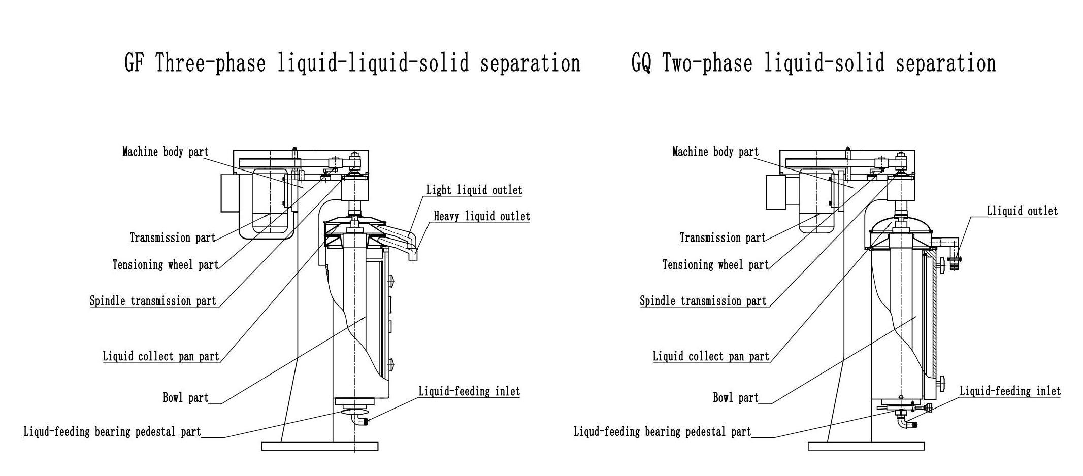 GQ105J Tubular centrifuge separator for waster oil