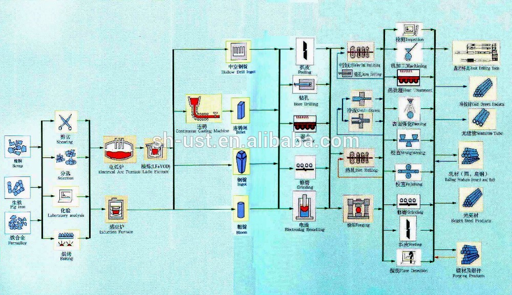 process of bar and tube